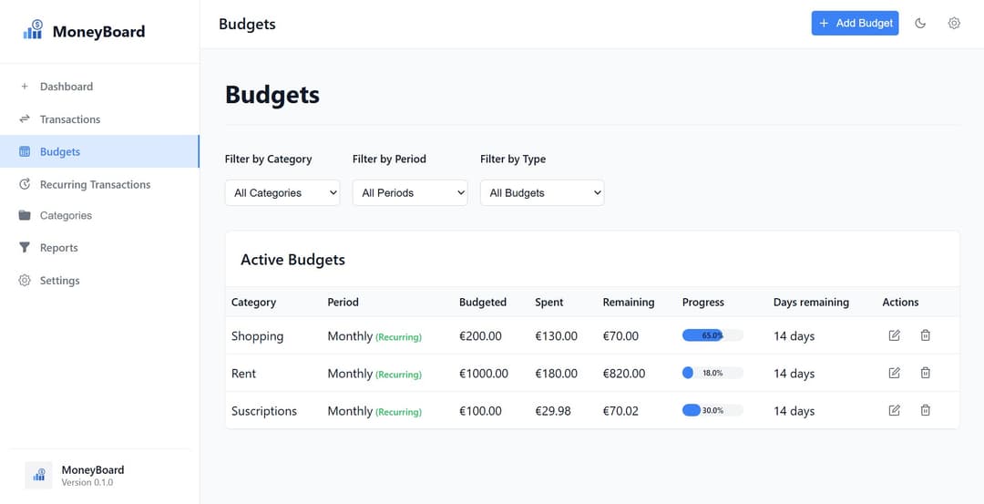 Budgets view